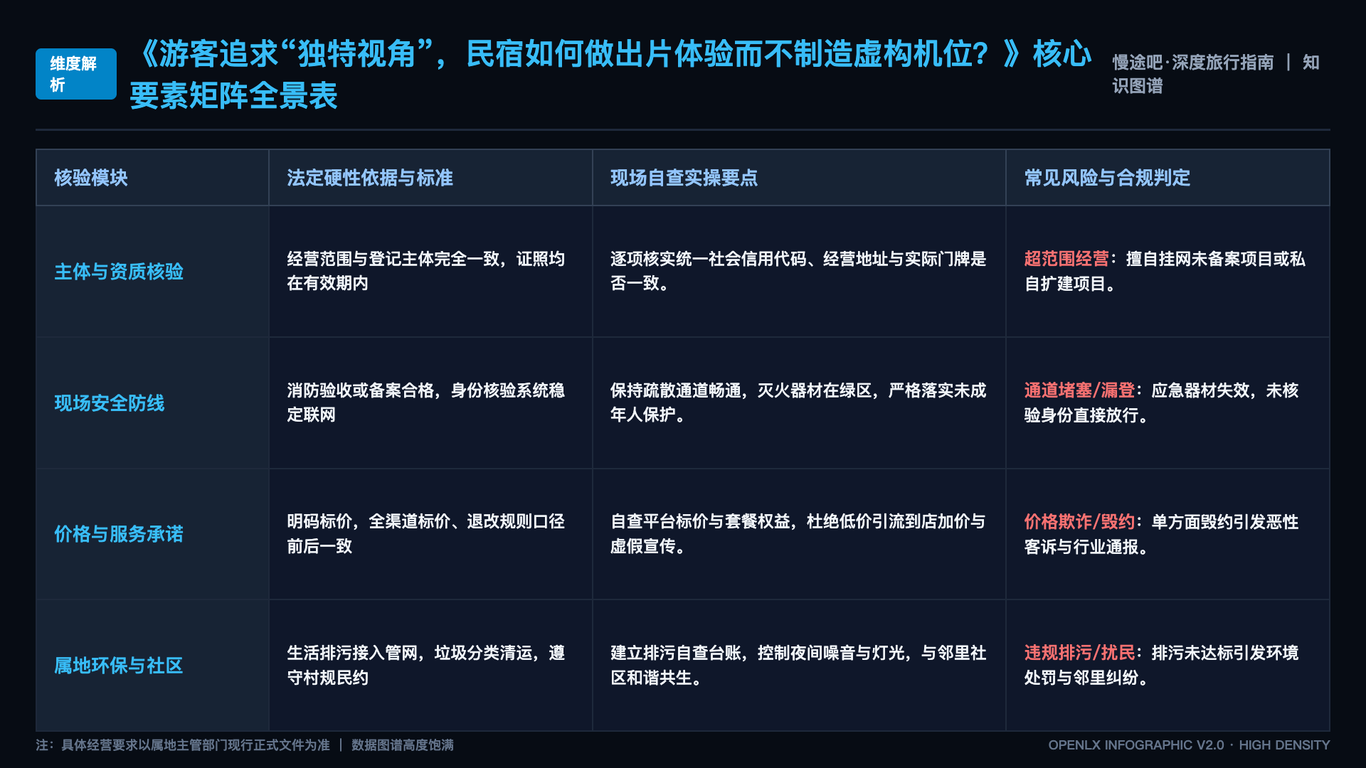 游客追求“独特视角”,民宿如何做出片体验而不制造虚构机位? - 核心矩阵表