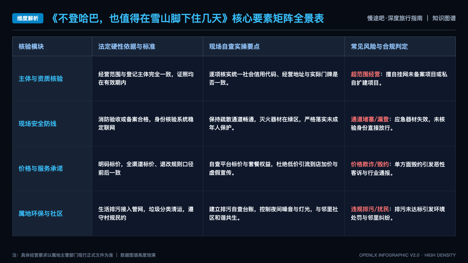 不登哈巴,也值得在雪山脚下住几天 - 核心矩阵表
