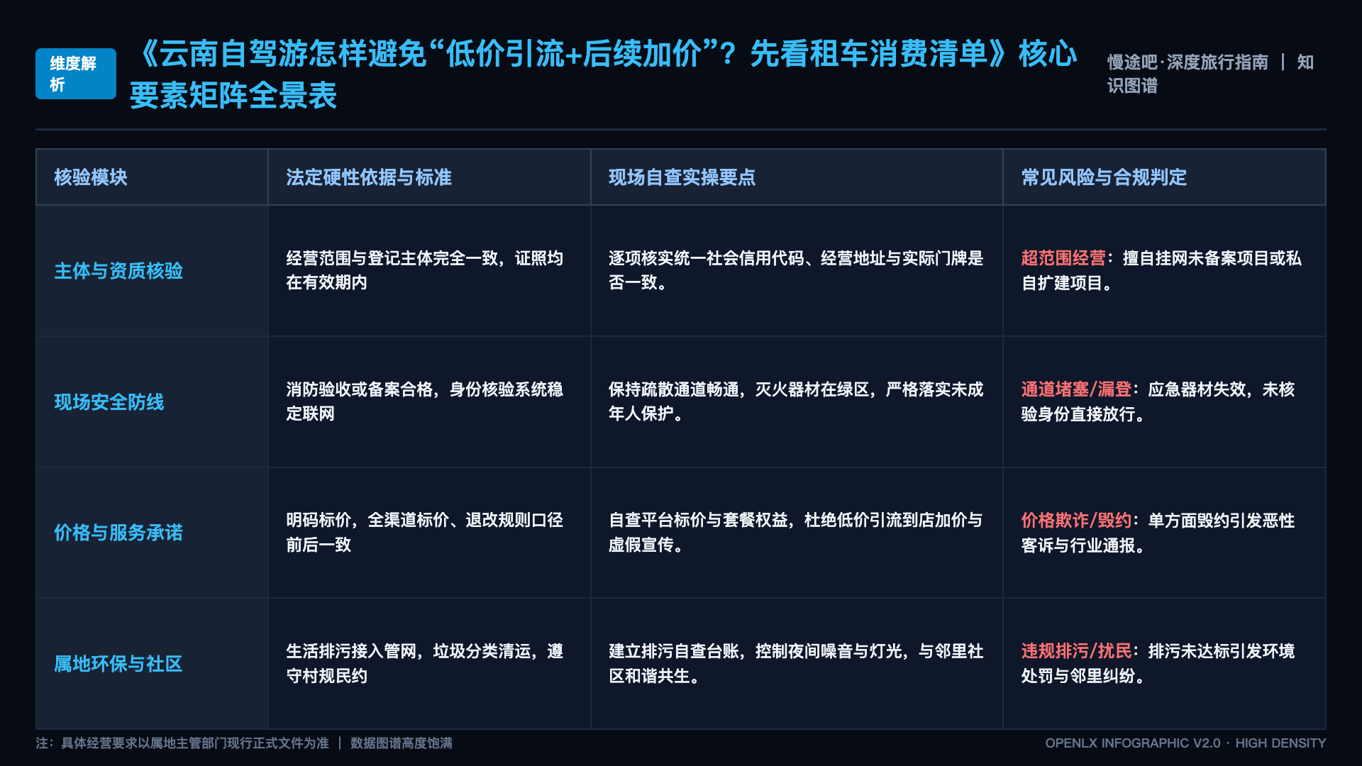 云南自驾游怎样避免“低价引流+后续加价”?先看租车消费清单 - 核心矩阵表