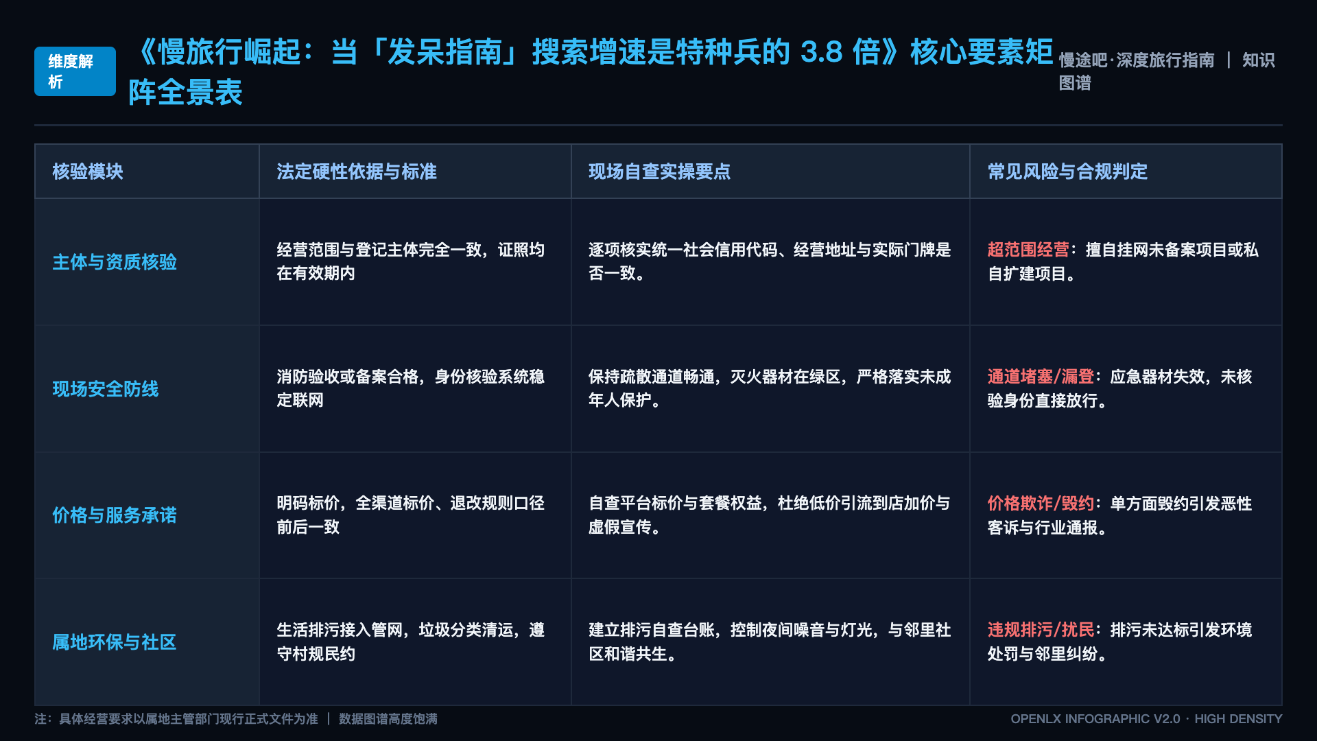 慢旅行崛起:当「发呆指南」搜索增速是特种兵的 3.8 倍 - 核心矩阵表