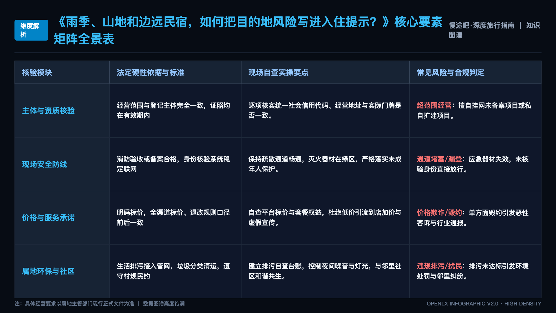 雨季、山地和边远民宿,如何把目的地风险写进入住提示? - 核心矩阵表