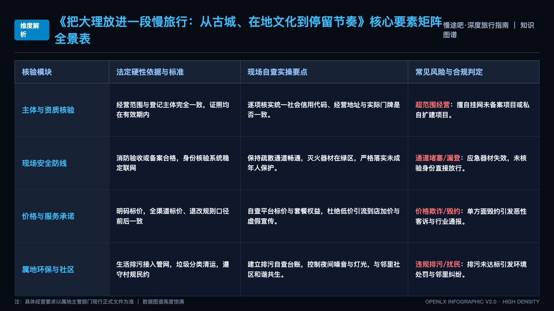 把大理放进一段慢旅行:从古城、在地文化到停留节奏 - 核心矩阵表