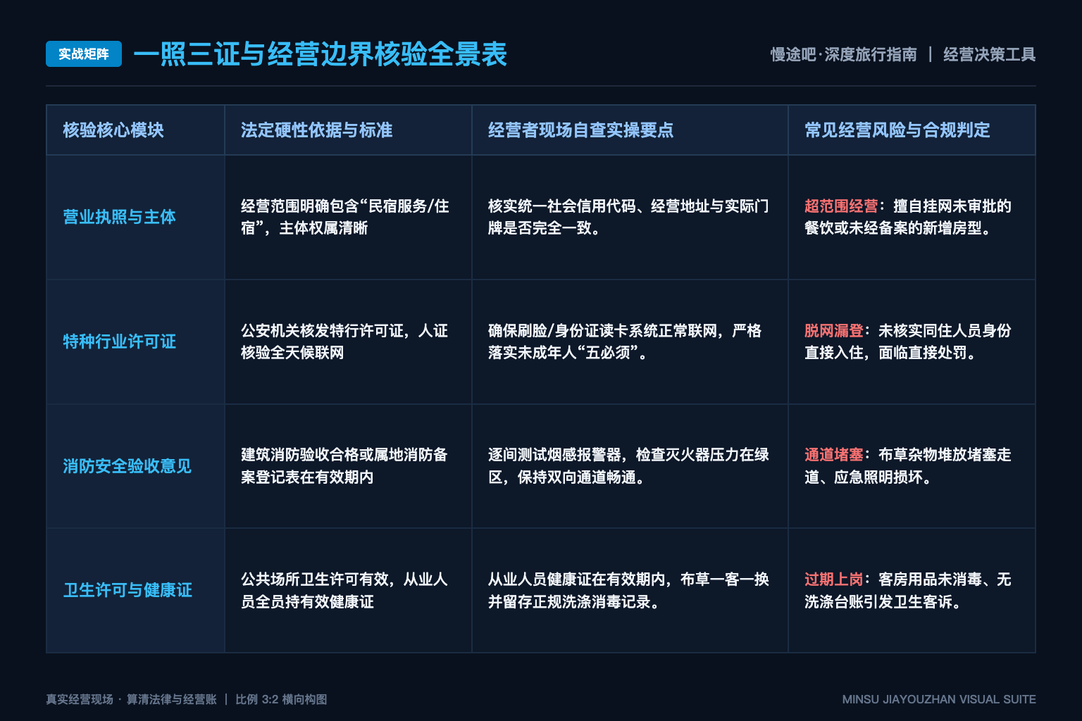 目的地行走路线中的公共设施信息如何持续更新 - 实战矩阵表
