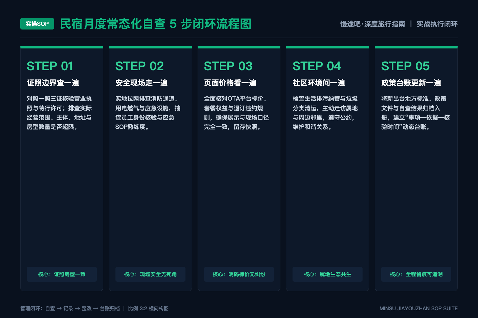 独立旅行者如何建立出发前资料包 - 5步SOP图