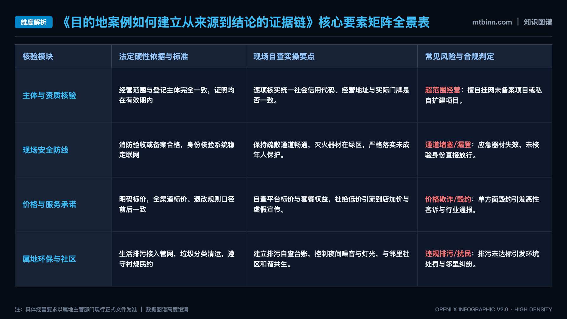 目的地案例如何建立从来源到结论的证据链 - 核心矩阵表
