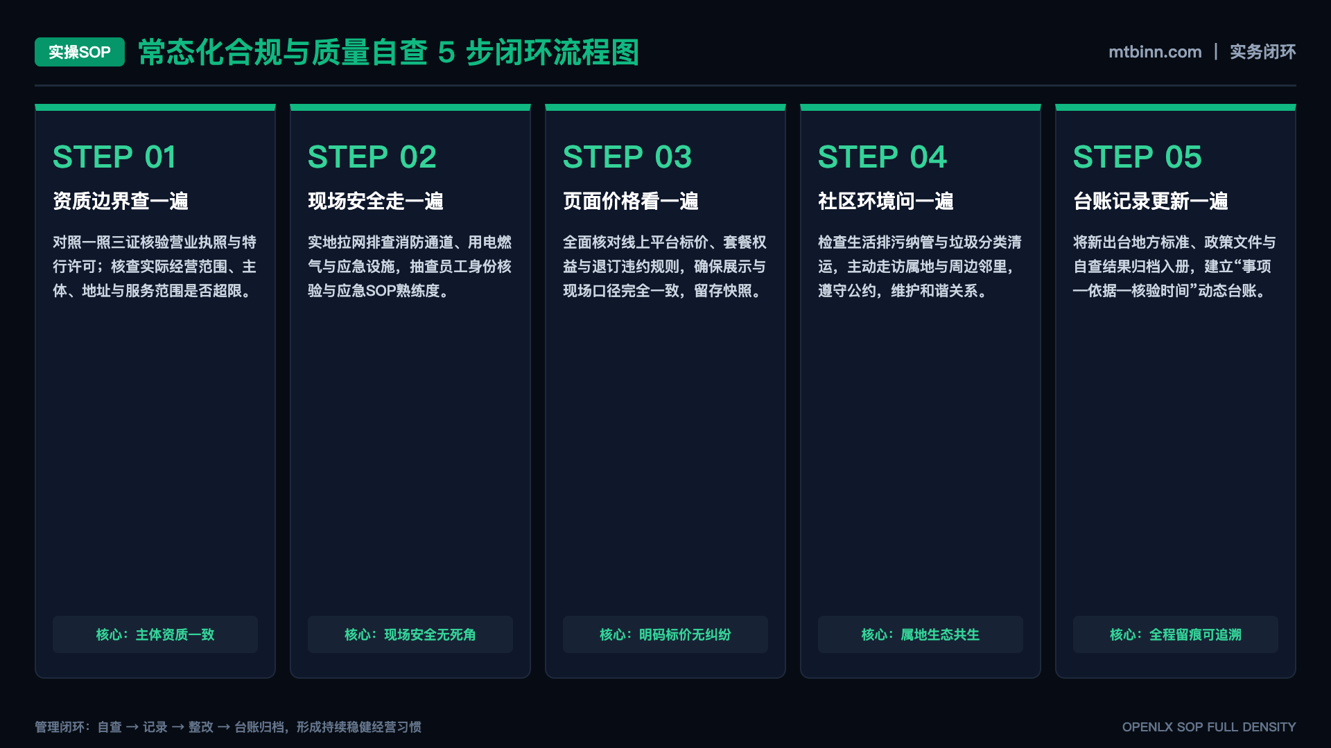 目的地案例如何建立从来源到结论的证据链 - SOP闭环图
