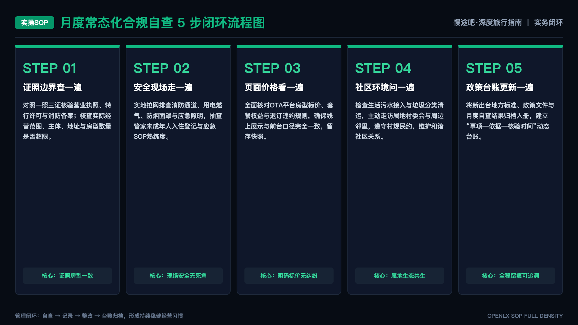 从搜索需求到深度旅行文章如何完成选题筛选 - SOP闭环图